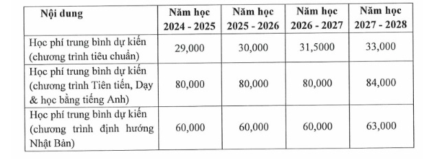 Mức học phí và lộ trình tăng qua từng năm học của Trường đại học Bách khoa - Đại học Quốc gia TPHCM. Ảnh: Nhà trường