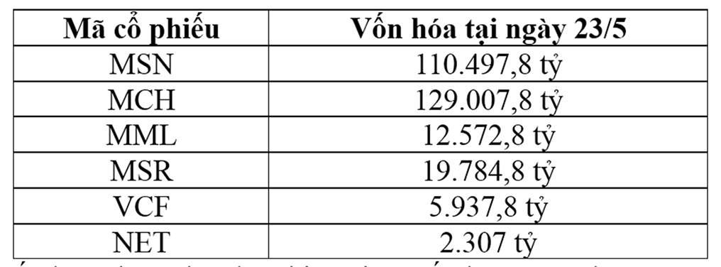 Vốn hóa nhóm doanh nghiệp niêm yết thuộc Tập đoàn Masan