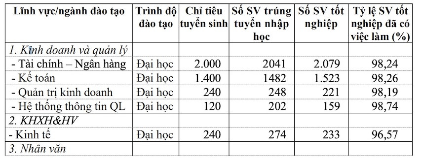 Khảo sát tỉ lệ sinh viên có việc làm sau tốt nghiệp tại Học viện Tài chính. Ảnh: Chụp màn hình