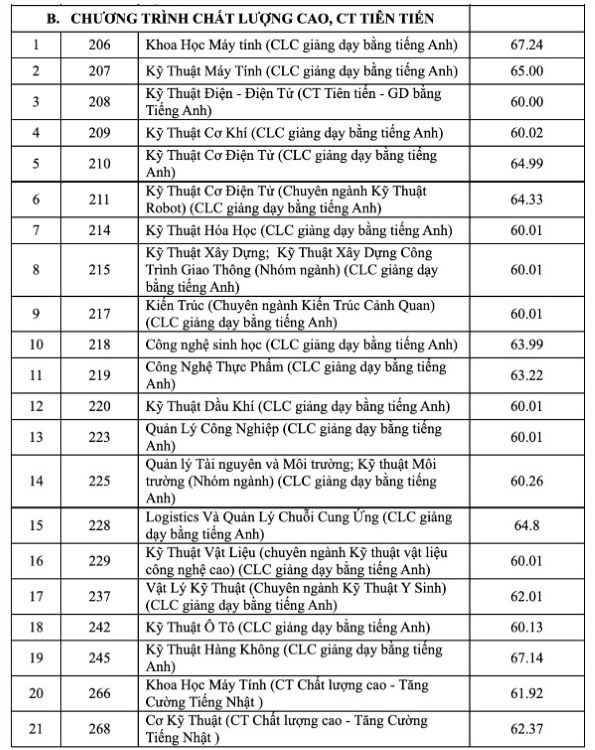 Điểm chuẩn Đại học Bách Khoa - Đại học Quốc gia TPHCM năm 2022. Ảnh: Nhà trường 