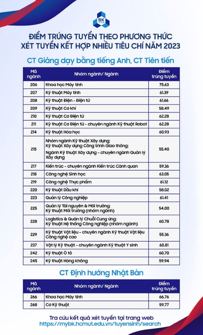 Điểm chuẩn Đại học Bách Khoa - Đại học Quốc gia TPHCM năm 2023. Ảnh: Nhà trường 