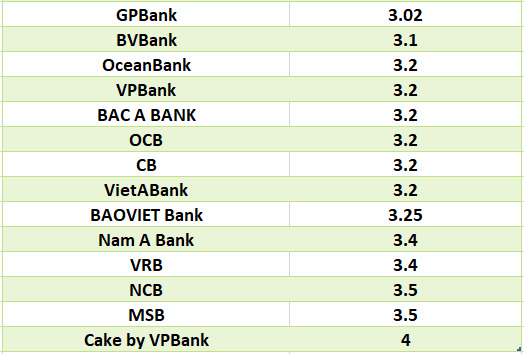 So sánh lãi suất ngân hàng cao nhất ở kỳ hạn 3 tháng. Đồ họa: Hà Vy