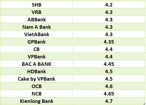 So sánh lãi suất ngân hàng cao nhất ở kỳ hạn 6 tháng. Đồ họa: Hà Vy