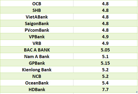 So sánh lãi suất ngân hàng cao nhất ở kỳ hạn 12 tháng. Đồ họa: Hà Vy
