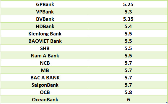 So sánh lãi suất ngân hàng cao nhất ở kỳ hạn 24 tháng. Đồ họa: Hà Vy