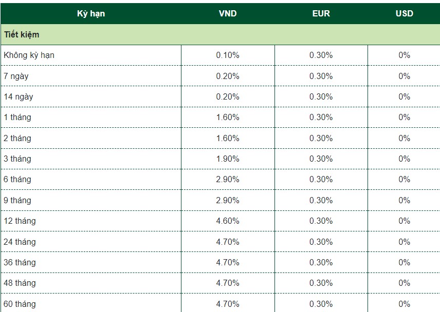 Cập nhật biểu lãi suất của Vietcombank ngày 4.5.2024.  