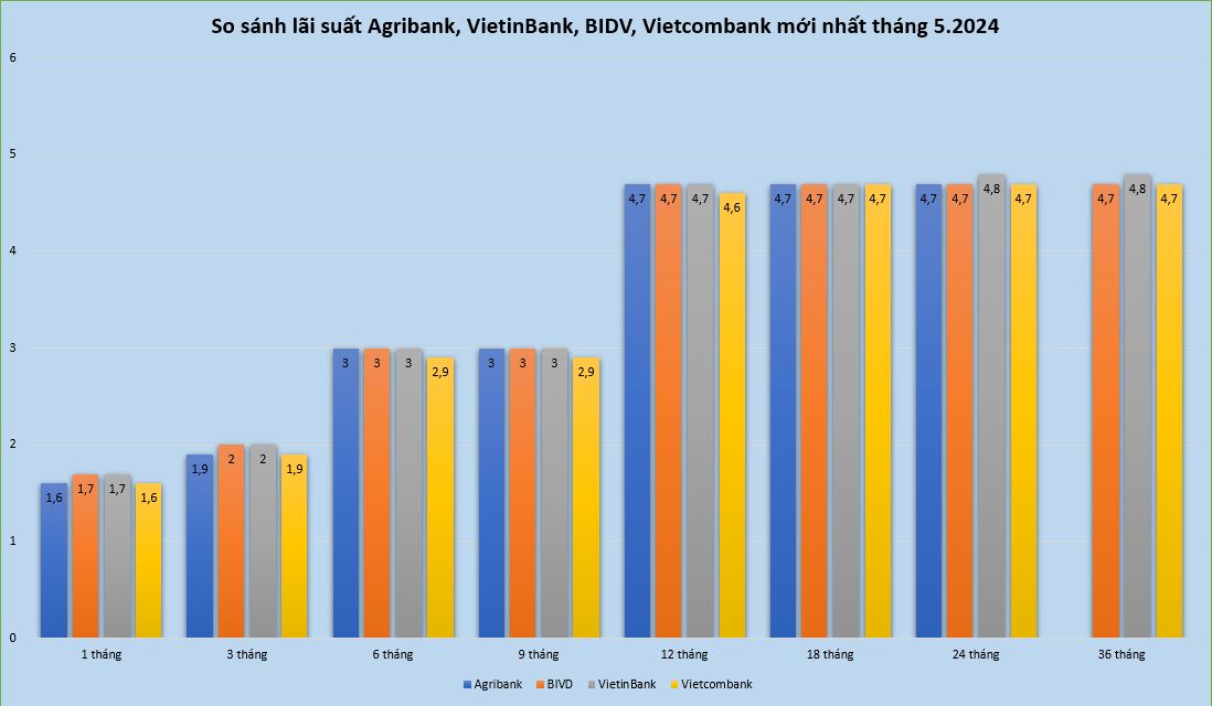 Biểu đồ so sánh lãi suất Agribank, VietinBank, BIDV, Vietcombank mới nhất. Đồ hoạ: Minh Huy