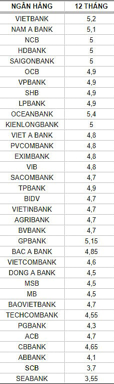 Chi tiết lãi suất 12 tháng tại một số ngân hàng. Số liệu ghi nhận ngày 3.5. Đơn vị: %/năm. Bảng: Minh Ánh  