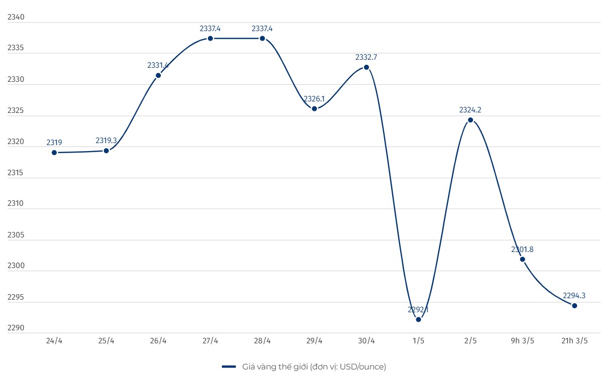 Diễn biến giá vàng thế giới. Đơn vị tính: USD/ounce. Biểu đồ: Khương Duy  