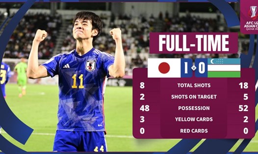 U23 Nhật Bản là đội duy nhất ghi bàn vào lưới U23 Uzbekistan ở giải đấu năm nay. Ảnh: Asian Cup