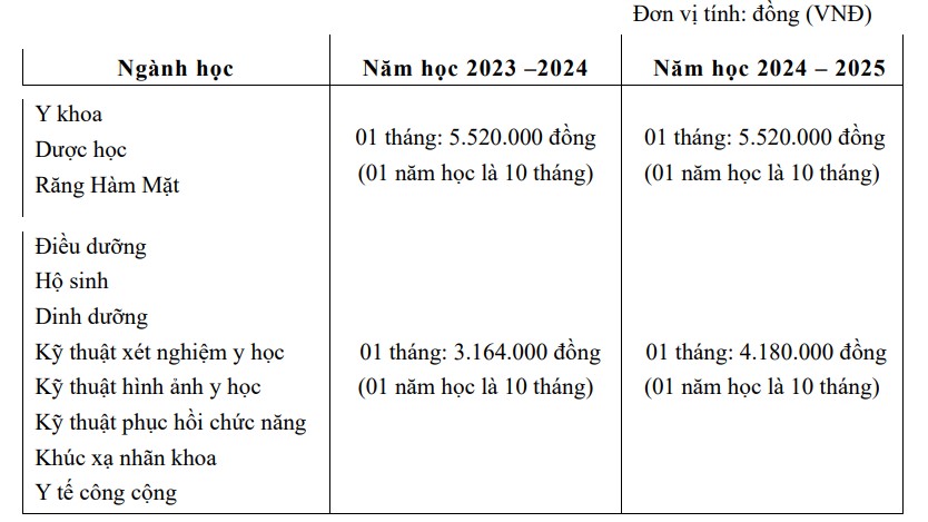 Mức học phí dự kiến Trường Đại học Y khoa Phạm Ngọc Thạch năm 2024-2025. Ảnh: Nhà trường.