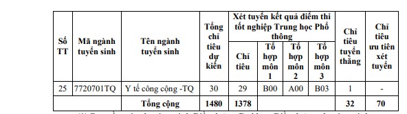 Chỉ tiêu, tổ hợp xét tuyển các ngành của trường Đại học Y khoa Phạm Ngọc Thạch năm 2024. Ảnh: Nhà trường