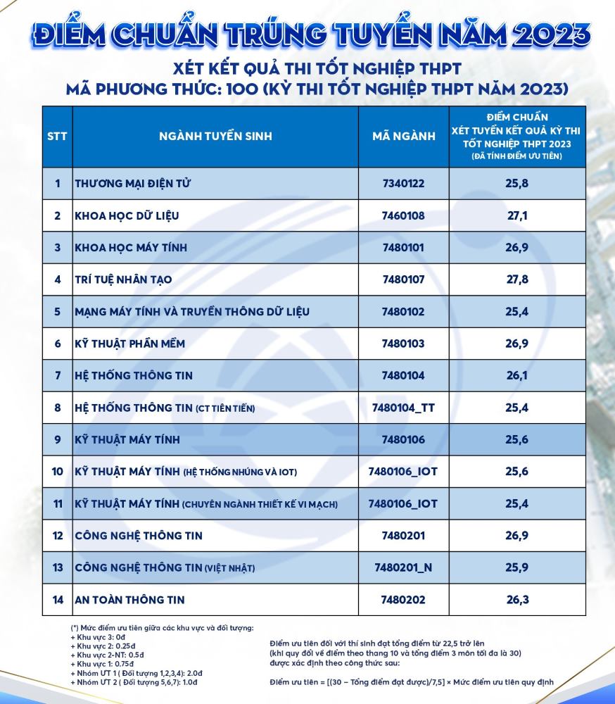 Điểm chuẩn trúng tuyển Trường Đại học Công nghệ thông tin - Đại học Quốc gia TPHCM năm 2023. Ảnh: Nhà trường