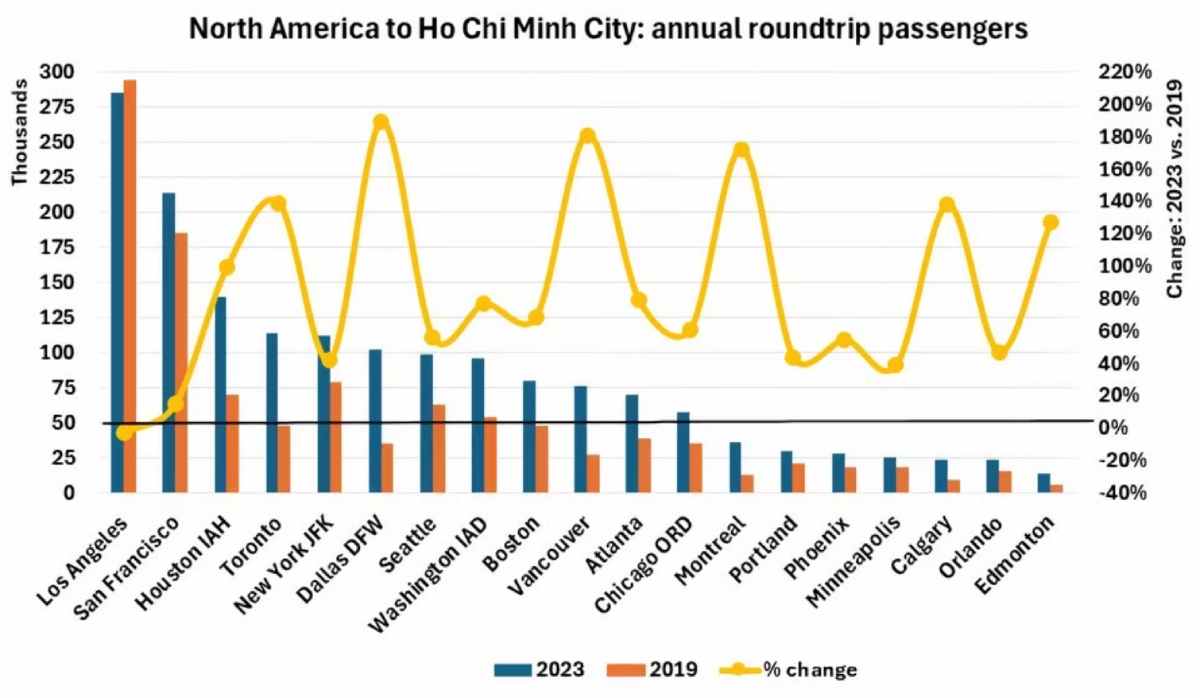 Biểu đồ số lượng hành khách khứ hồi từ các sân bay Bắc Mỹ đến Thành phố Hồ Chí Minh. Ảnh: Simple Flying