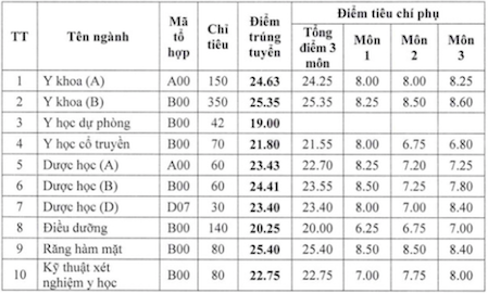 Điểm chuẩn trường Đại học Y Dược Hải Phòng năm 2023.