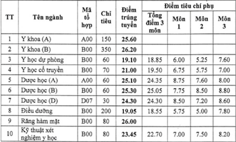 Điểm chuẩn trường Đại học Y Dược Hải Phòng năm 2022. 