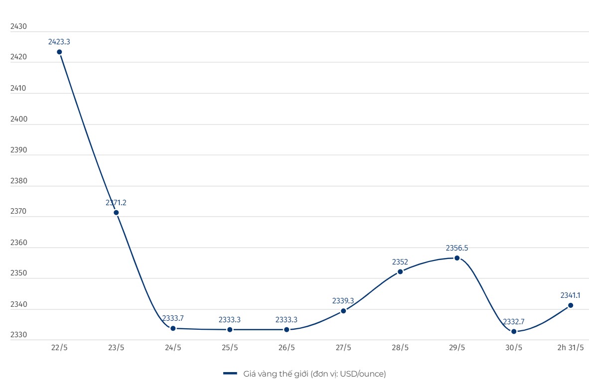 Diễn biến giá vàng thế giới. Số liệu ghi nhận trên Kitco lúc 2h ngày 31.5.2024 (giờ Việt Nam). Biểu đồ: Khương Duy