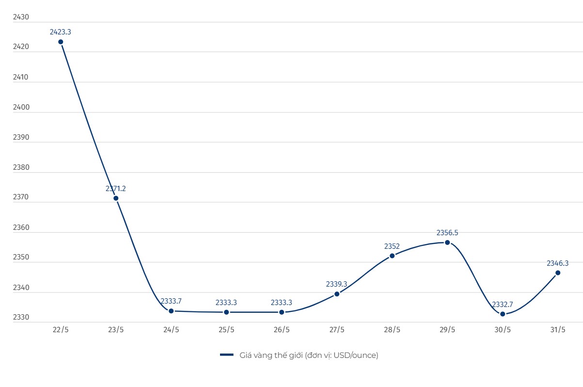 Diễn biến giá vàng thế giới. Biểu đồ: Hải Danh