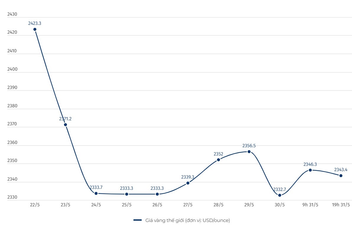 Diễn biến giá vàng thế giới. Đơn vị tính: USD/ounce. Biểu đồ: Khương Duy  