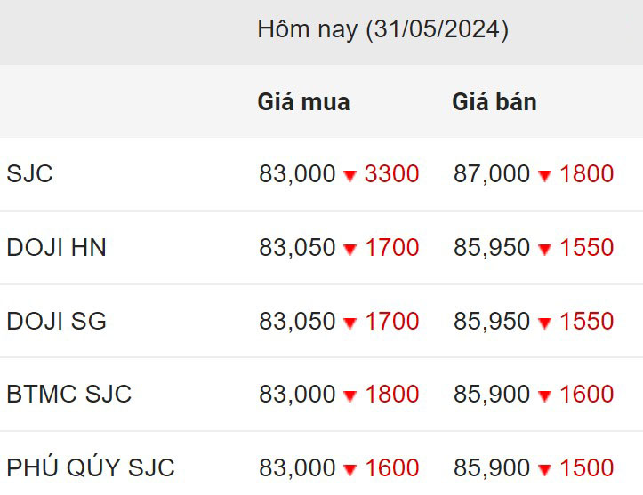 Giá vàng SJC trong nước chốt phiên 31.5.2024.