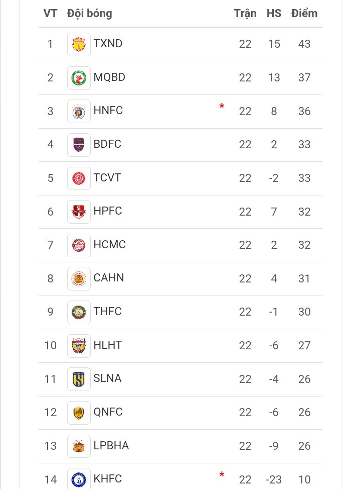 Bảng xếp hạng V.League 2023-2024 sau vòng 22. Ảnh: Chụp màn hình