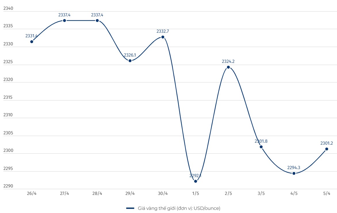 Diễn biến giá vàng thế giới. Đơn vị tính: USD/ounce. Biểu đồ: Khương Duy  