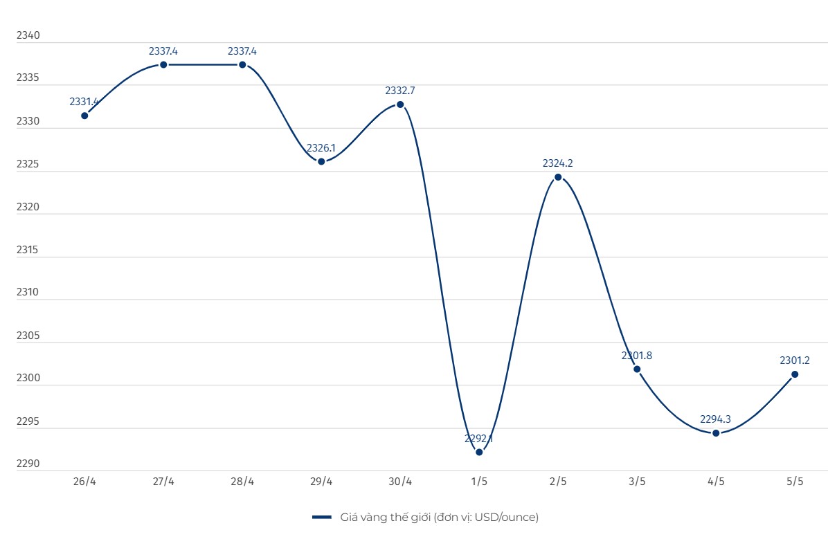 Diễn biến giá vàng thế giới. Đơn vị tính: USD/ounce. Biểu đồ: Khương Duy  