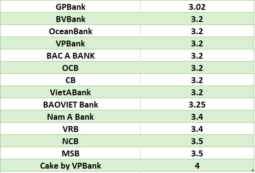 So sánh lãi suất ngân hàng cao nhất ở kỳ hạn 3 tháng. Đồ họa: Hà Vy