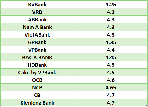 So sánh lãi suất ngân hàng cao nhất ở kỳ hạn 6 tháng. Đồ họa: Hà Vy