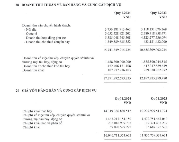 Chi tiết doanh thu và giá vốn VJC quý I/2024. Ảnh chụp màn hình BCTC VJC