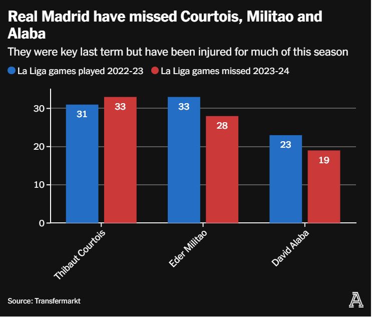 Số trận vắng mặt của Courtois, Militao và Alaba trong mùa trước và mùa này vì chấn thương. Ảnh: The Athletic