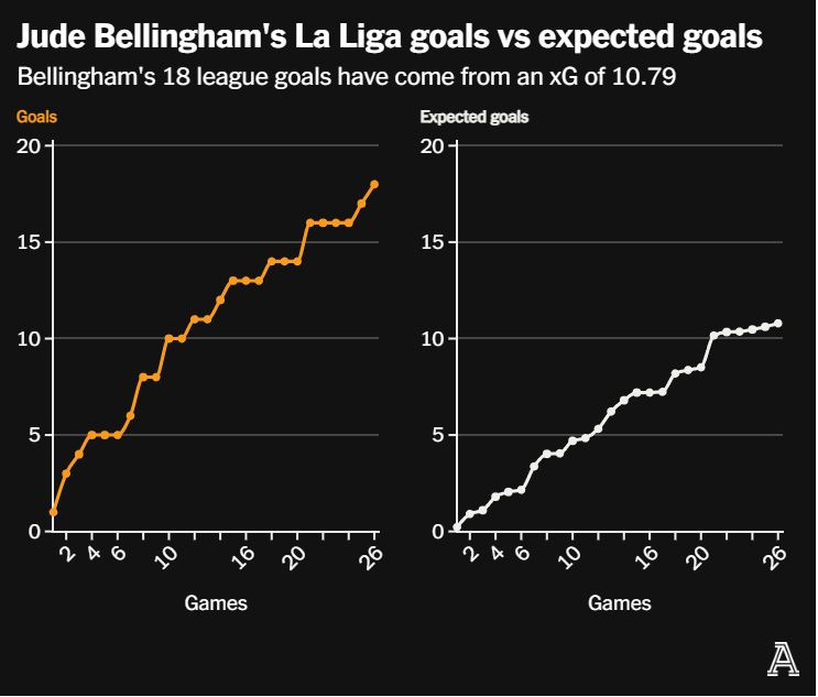 Số bàn thắng và số bàn thắng kỳ vọng của Jude Bellingham từ đầu mùa tại La Liga. Ảnh: The Athletic