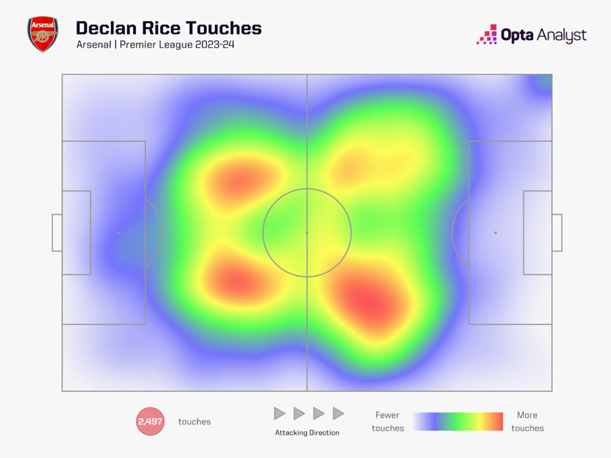 Bản đồ nhiệt từ đầu mùa giải của Declan Rice cho thấy, tiền vệ này rất chịu khó di chuyển khắp mặt sân. Ảnh: Opta