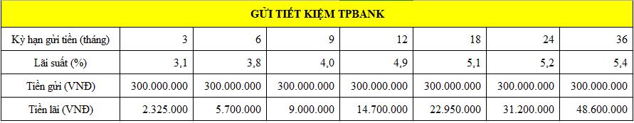 Tiền lãi gửi tiết kiệm tại TPBank khi khách hàng gửi tiết kiệm 300 triệu. Số liệu: Minh Huy