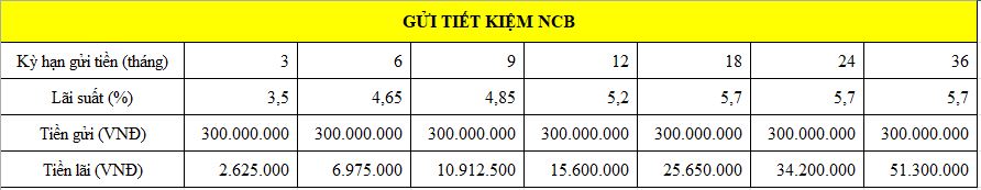 Tiền lãi gửi tiết kiệm 300 triệu tại NCB. Bảng: Minh Huy