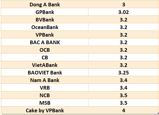 So sánh lãi suất ngân hàng cao nhất ở kỳ hạn 3 tháng. Đồ họa: Hà Vy