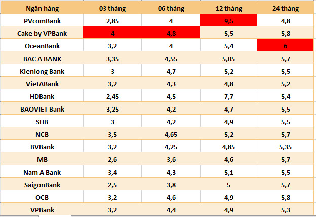 Top ngân hàng có lãi suất cao nhất thị trường hiện nay. Đồ họa: Hà Vy
