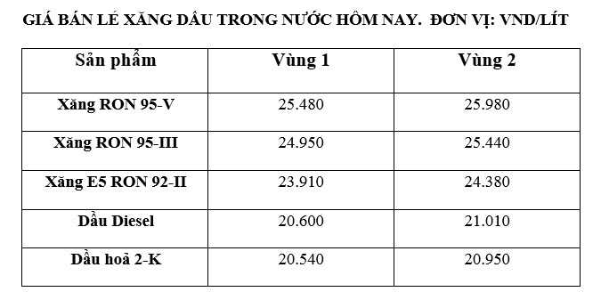 Giá xăng dầu trong nước ngày 6.5 theo bảng giá công bố của Petrolimex.