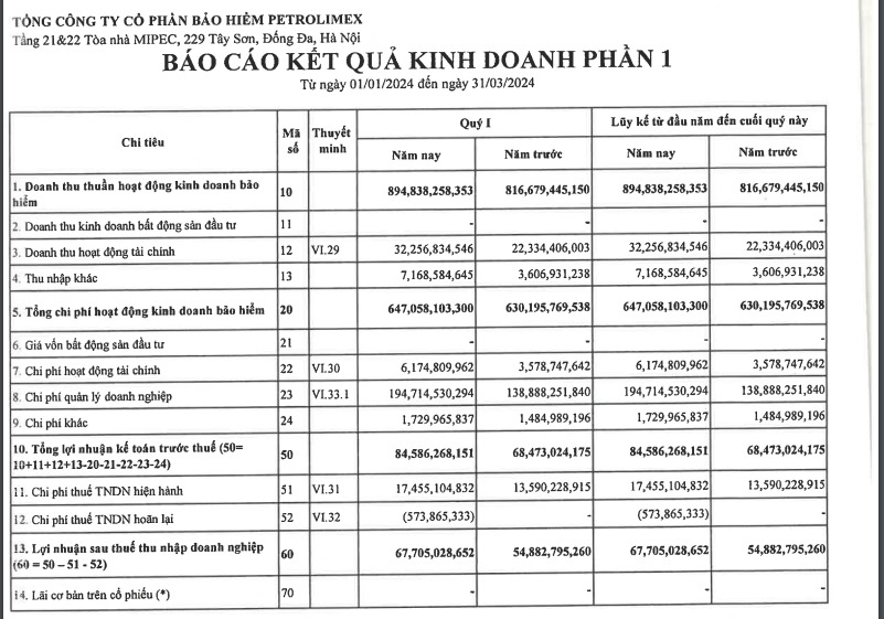 Kết quả kinh doanh của Bảo hiểm PJICO quý I/2024. Ảnh chụp màn hình BCTC PJICO