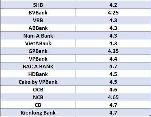 So sánh lãi suất ngân hàng cao nhất ở kỳ hạn 6 tháng. Đồ họa: Hà Vy