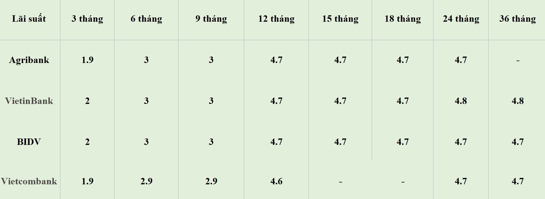 Bảng lãi suất các kỳ hạn tại Vietcombank, Agribank, VietinBank và BIDV. Số liệu ghi nhận ngày 7.5.2024. Đơn vị tính: %/năm. Bảng: Khương Duy