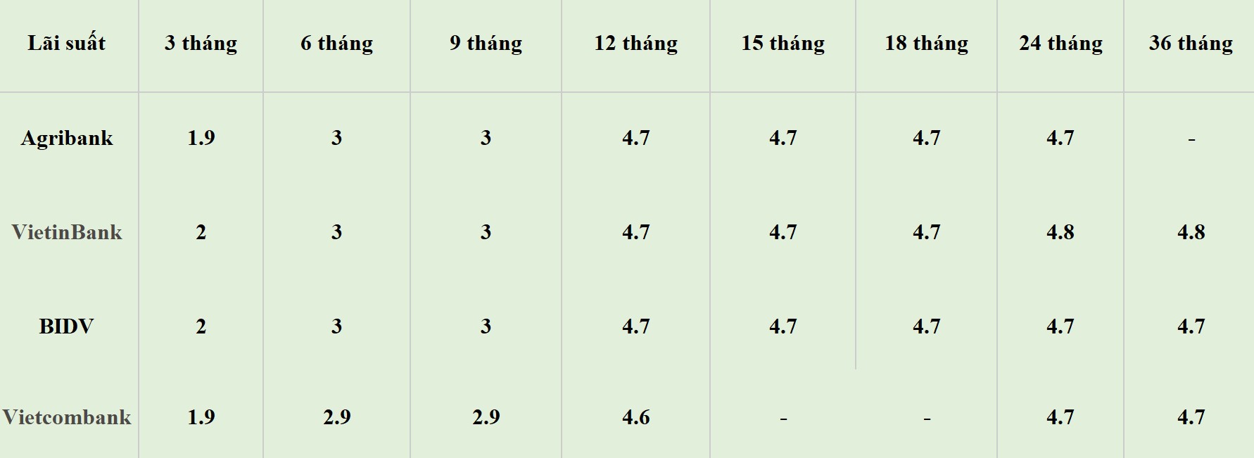 Bảng lãi suất các kỳ hạn tại Vietcombank, Agribank, VietinBank và BIDV. Số liệu ghi nhận ngày 7.5.2024. Đơn vị tính: %/năm. Bảng: Khương Duy  