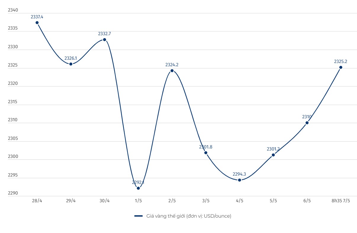 Diễn biến giá vàng thế giới. Biểu đồ: Khương Duy  