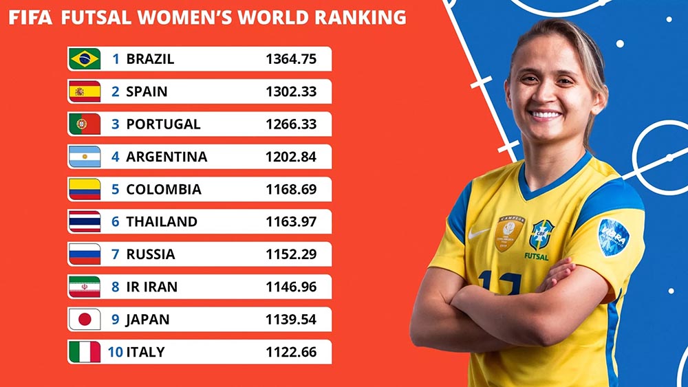 Top 10 bảng xếp hạng FIFA dành cho các đội tuyển futsal nữ. Ảnh: FIFA