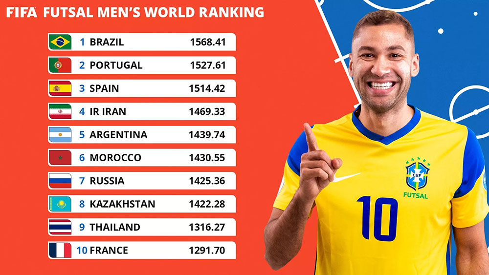 Top 10 bảng xếp hạng FIFA dành cho futsal nam. Ảnh: FIFA