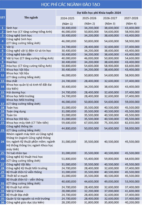 Học phí dự kiến khóa tuyển sinh năm 2024 của Trường đại học Khoa học tự nhiên - Đại học Quốc gia TPHCM. Ảnh: Nhà trường