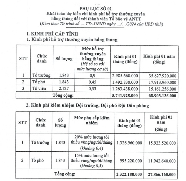 Dự tính mức chi hàng tháng cho trật tự thôn ở Bắc Giang. Ảnh: UBND tỉnh Bắc Giang