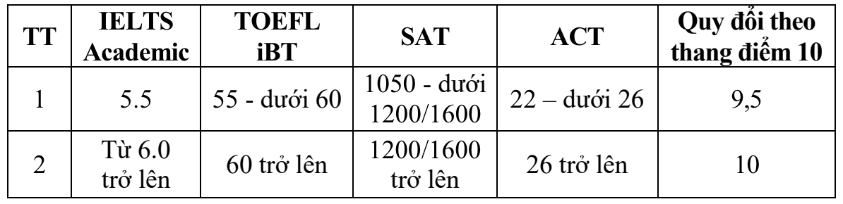 Bảng quy đổi điểm