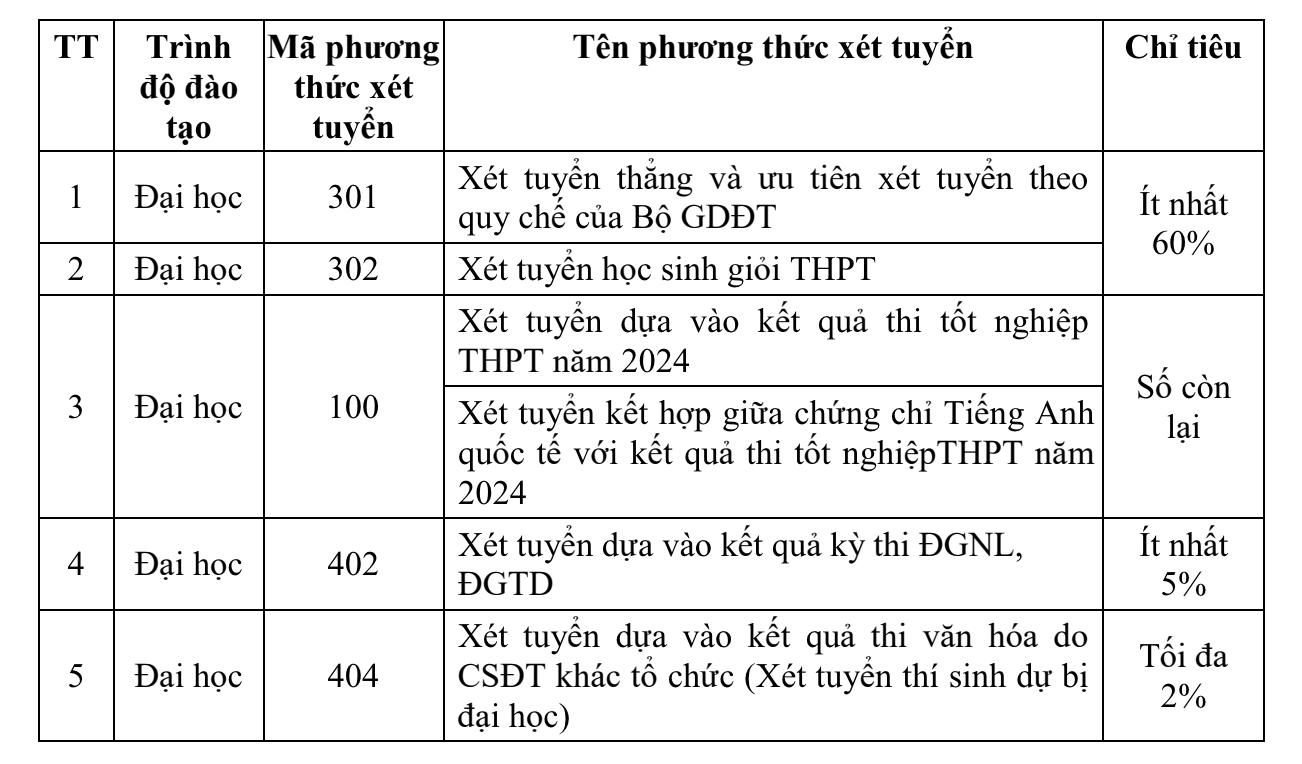 Các phương thức tuyển sinh của Học viện Tài chính năm 2024