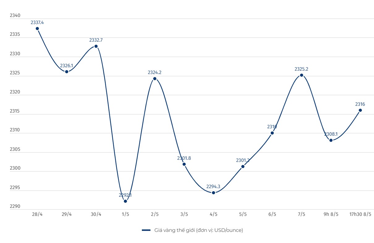 Diễn biến giá vàng thế giới. Đơn vị tính: USD/ounce. Biểu đồ: Khương Duy  